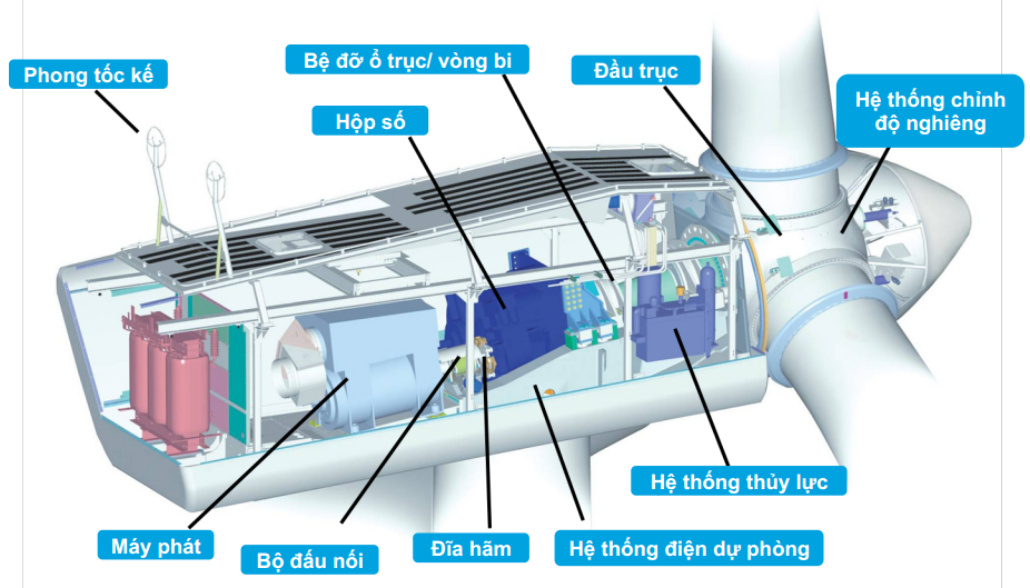 Có Gì Bên Trong Nhà Máy điện Gió ở Việt Nam 5210