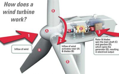 Nguyên lý hoạt động của turbine gió